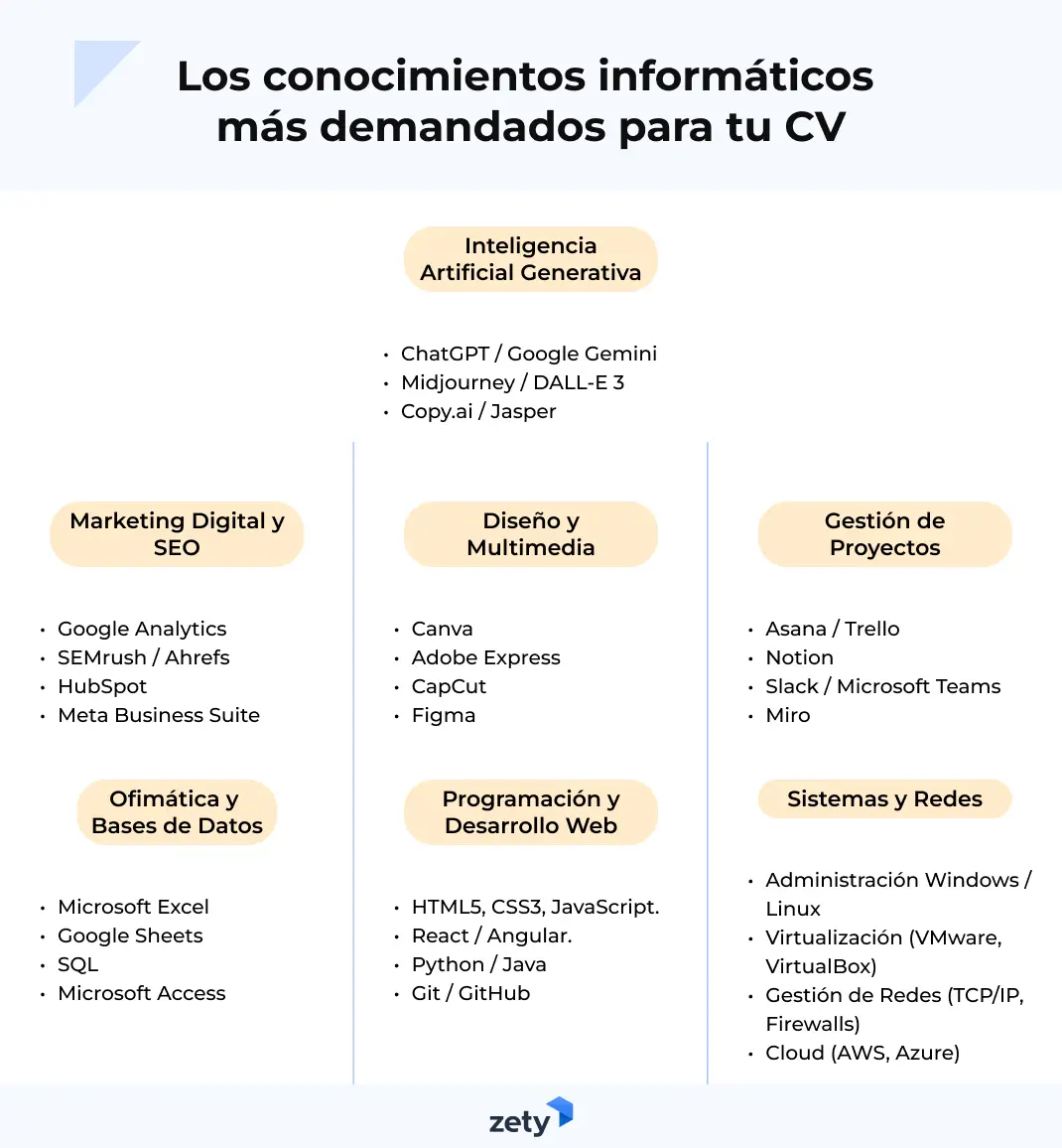 infografía con los conocimientos informáticos más demandados para el CV