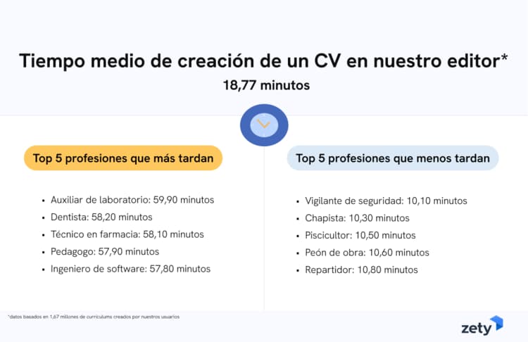 Minutos u horas: ¿Cuánto tiempo se tarda en hacer un CV?