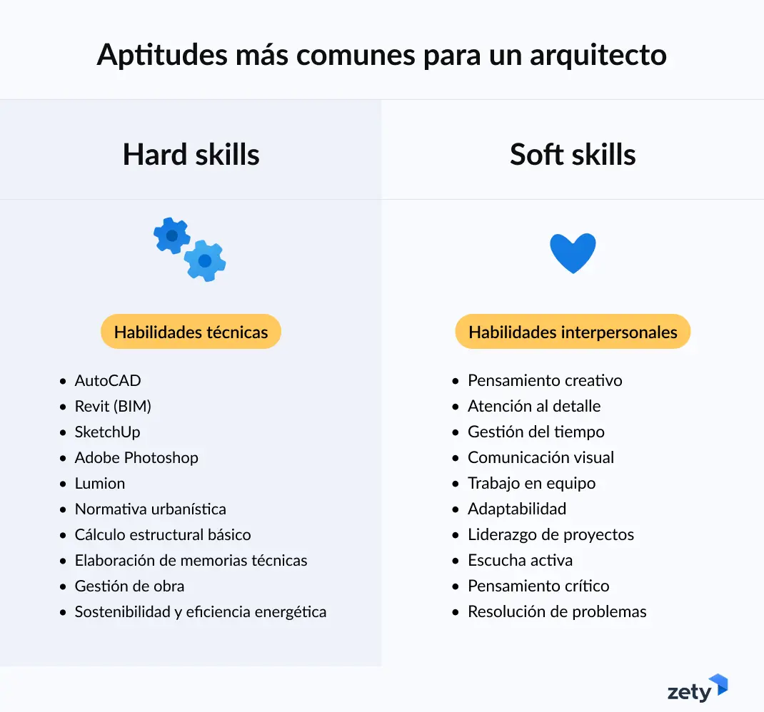 habilidades de un arquitecto para currículum