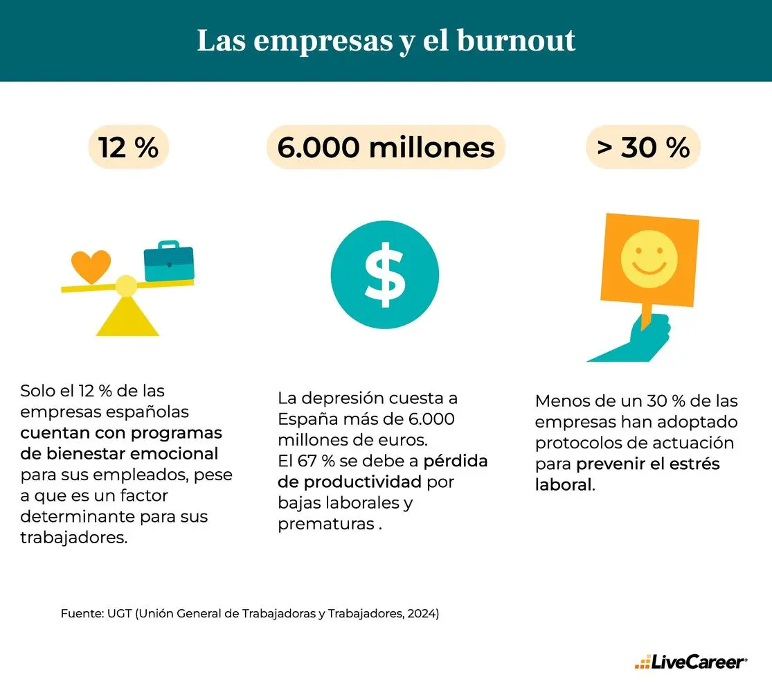 Las empresas y el burnout