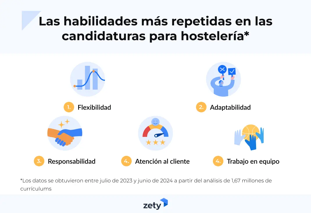 habilidades más repetidas en los currículums para hostelería creados en nuestro editor de Zety