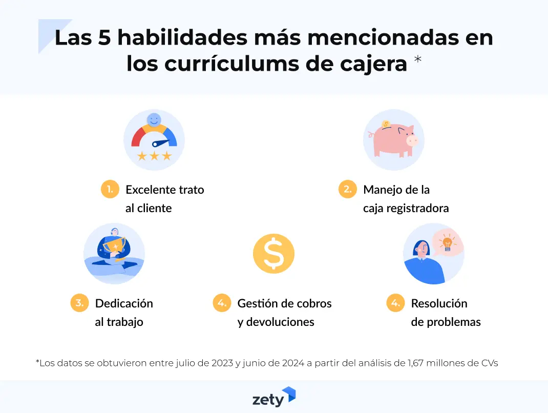 las 5 habilidades de cajera más repetidas en los currículums creados en el editor de Zety