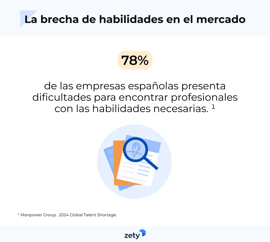 Porcentaje de empresas españolas que encuentran  skills gap