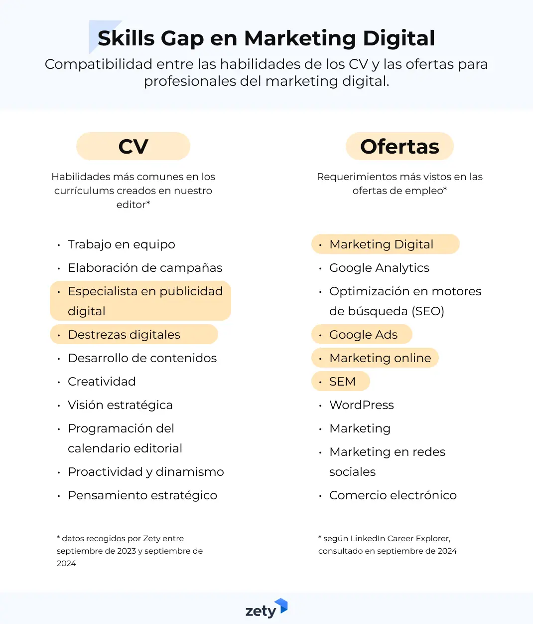 Skills gap en Marketing Digital