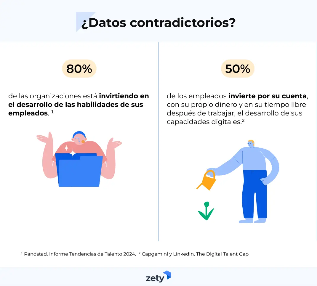 Datos sobre la inversión en el desarrollo de las habilidades