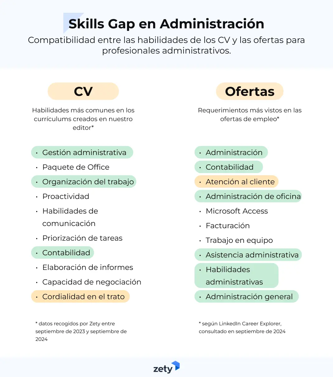 Skills gap en Administración