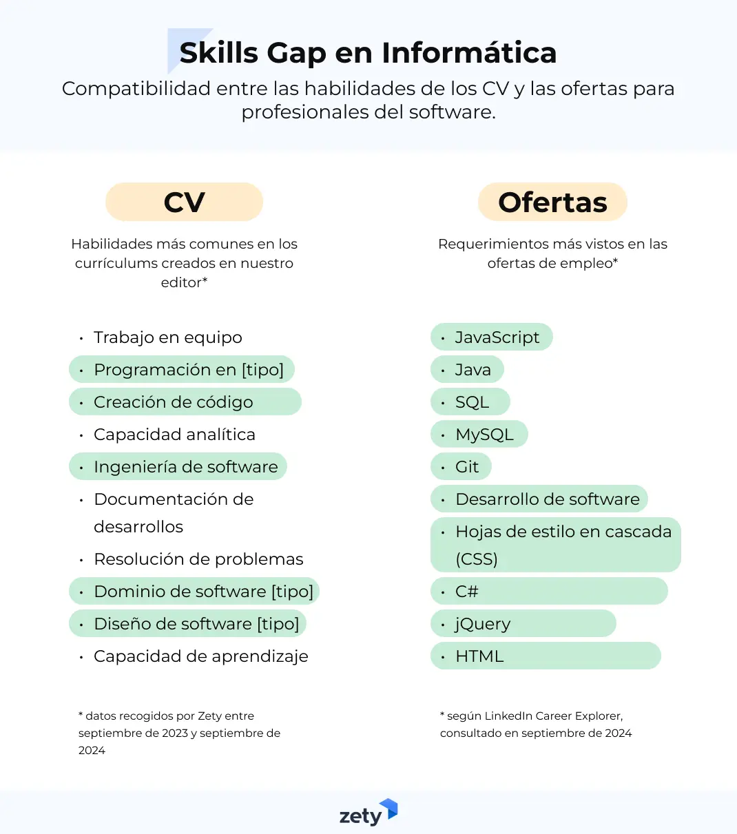 Skills gap en Informática