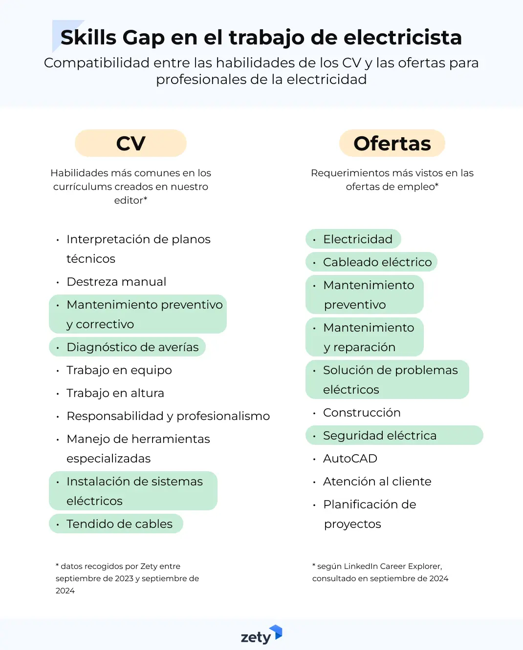 Skills gap en el trabajo de electricista