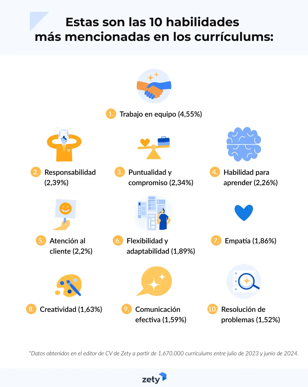 habilidades más mencionadas en los currículums creados en nuestro editor de Zety