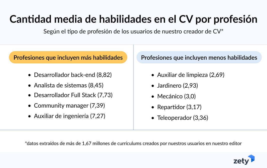 Profesiones con más y menos habilidades en el CV