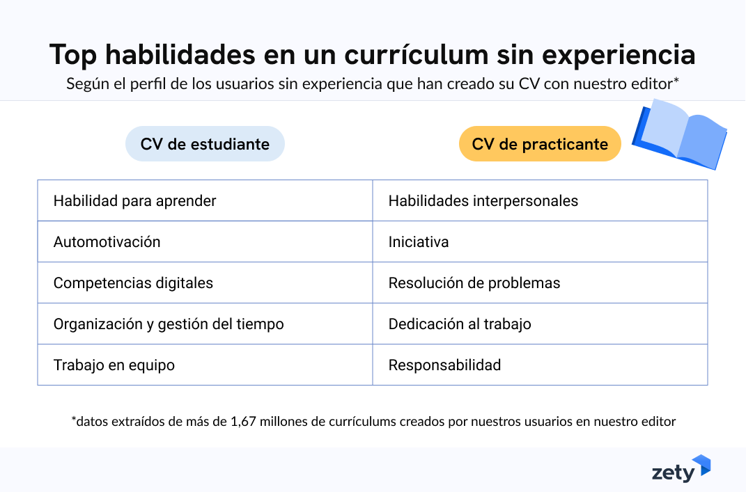 Habilidades en un CV sin experiencia