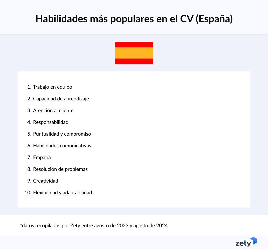 Habilidades más populares CV Francia