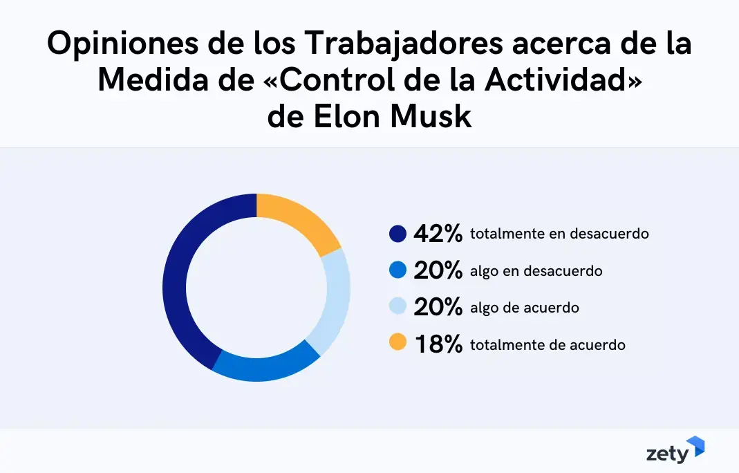 Opiniones de los Trabajadores acerca de la Medida de «Control de la Actividad» de Elon Musk