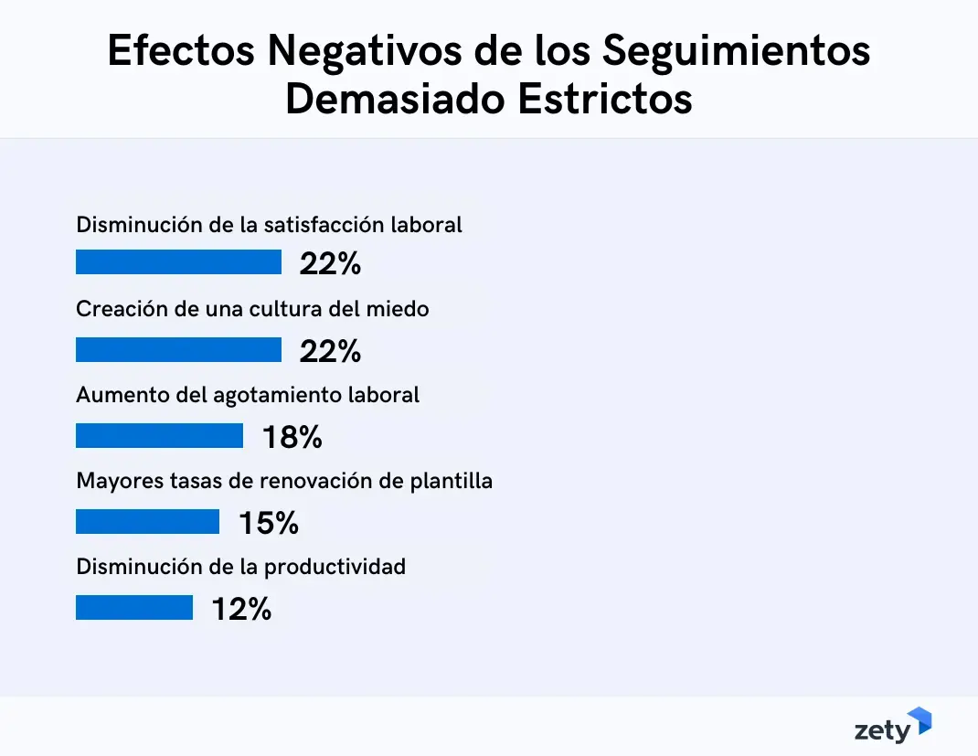 Efectos Negativos de los Seguimientos Demasiado Estrictos