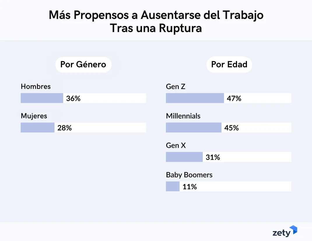 Más Propensos a Ausentarse del Trabajo Tras una Ruptura