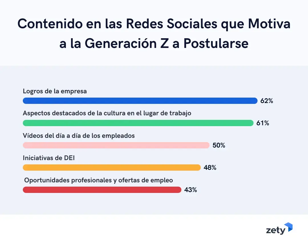 Contenido en Redes Sociales que Motiva a la Generación Z a Postularse