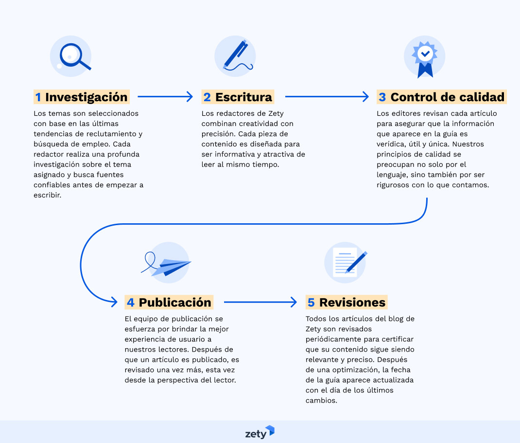 linea editorial de Zety