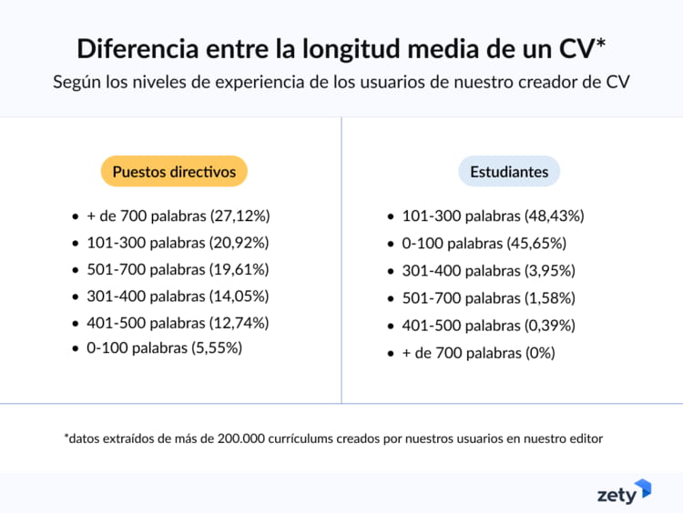 Diferencias entre la longitud media de un currículum