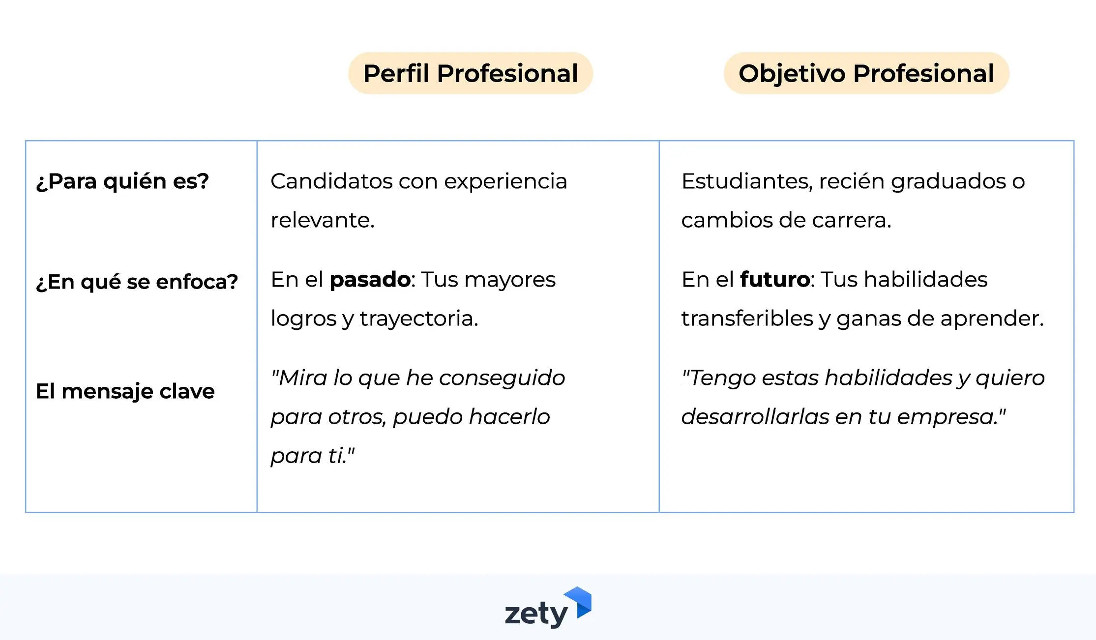 infografía con las diferencias entre objetivo y perfil profesional de currículum