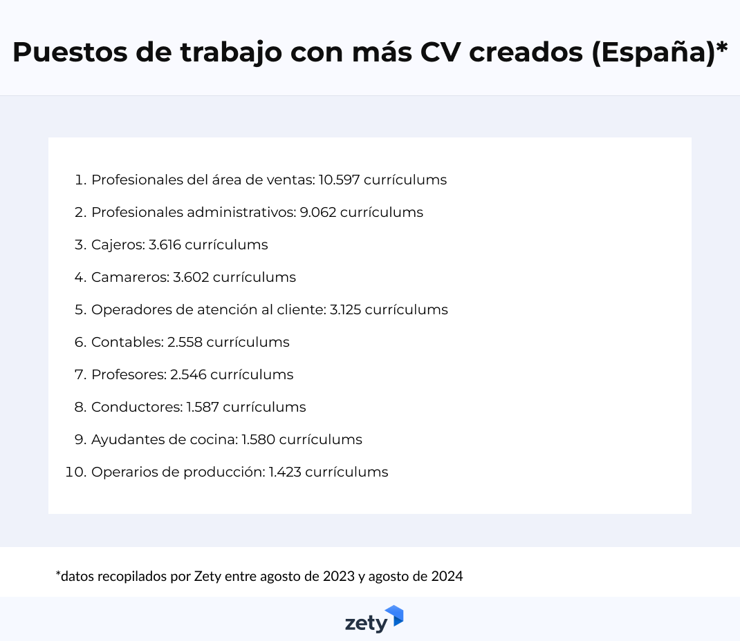 Puestos de trabajo con más CV creados en España