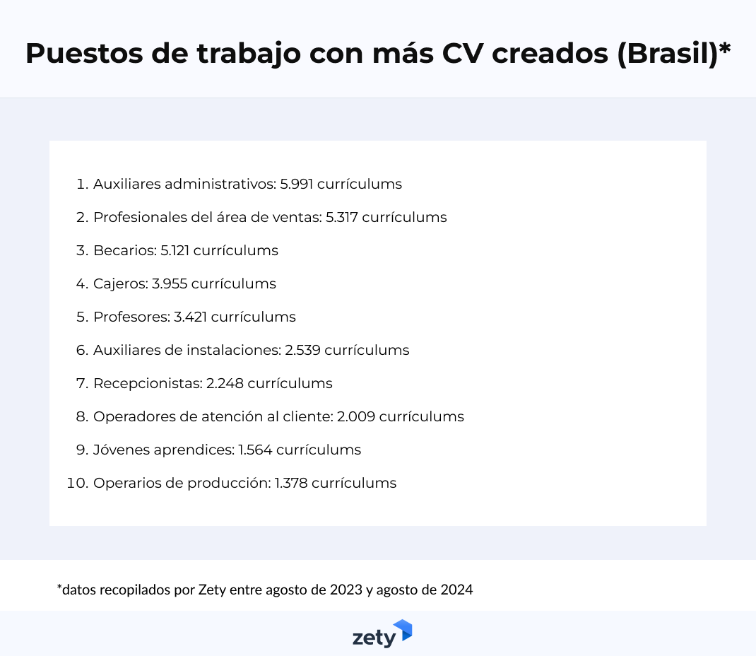 Puestos de trabajo con más CV creados en Brasil