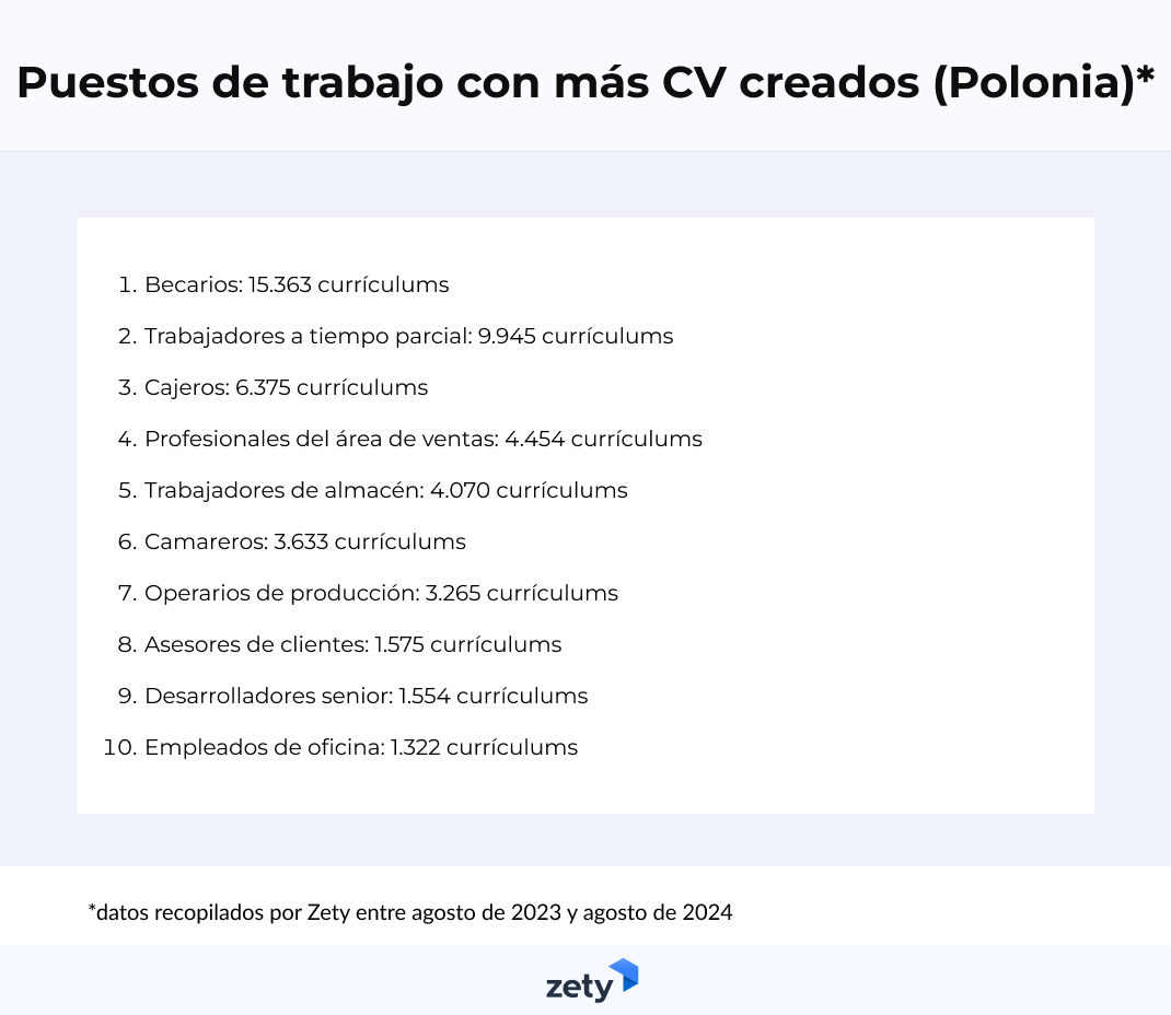 Puestos de trabajo con más CV creados en Polonia