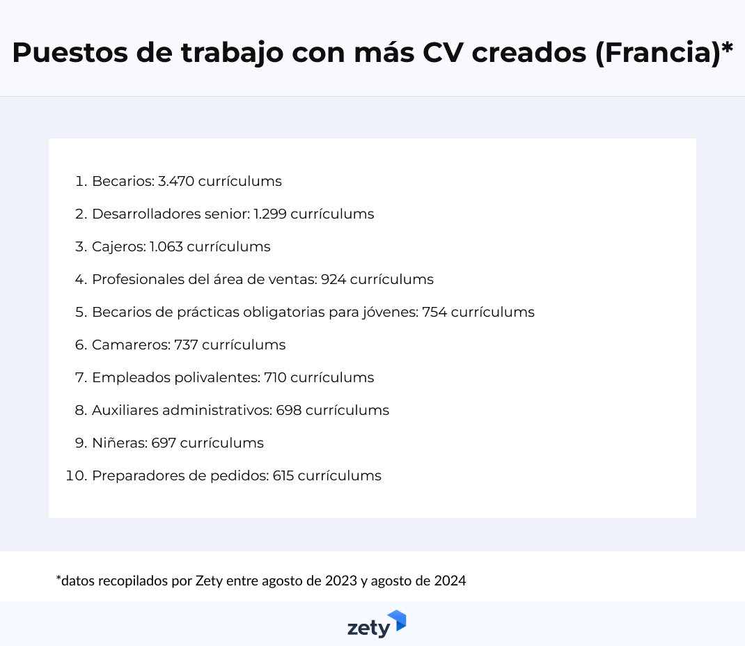 Puestos de trabajo con más CV creados en Francia