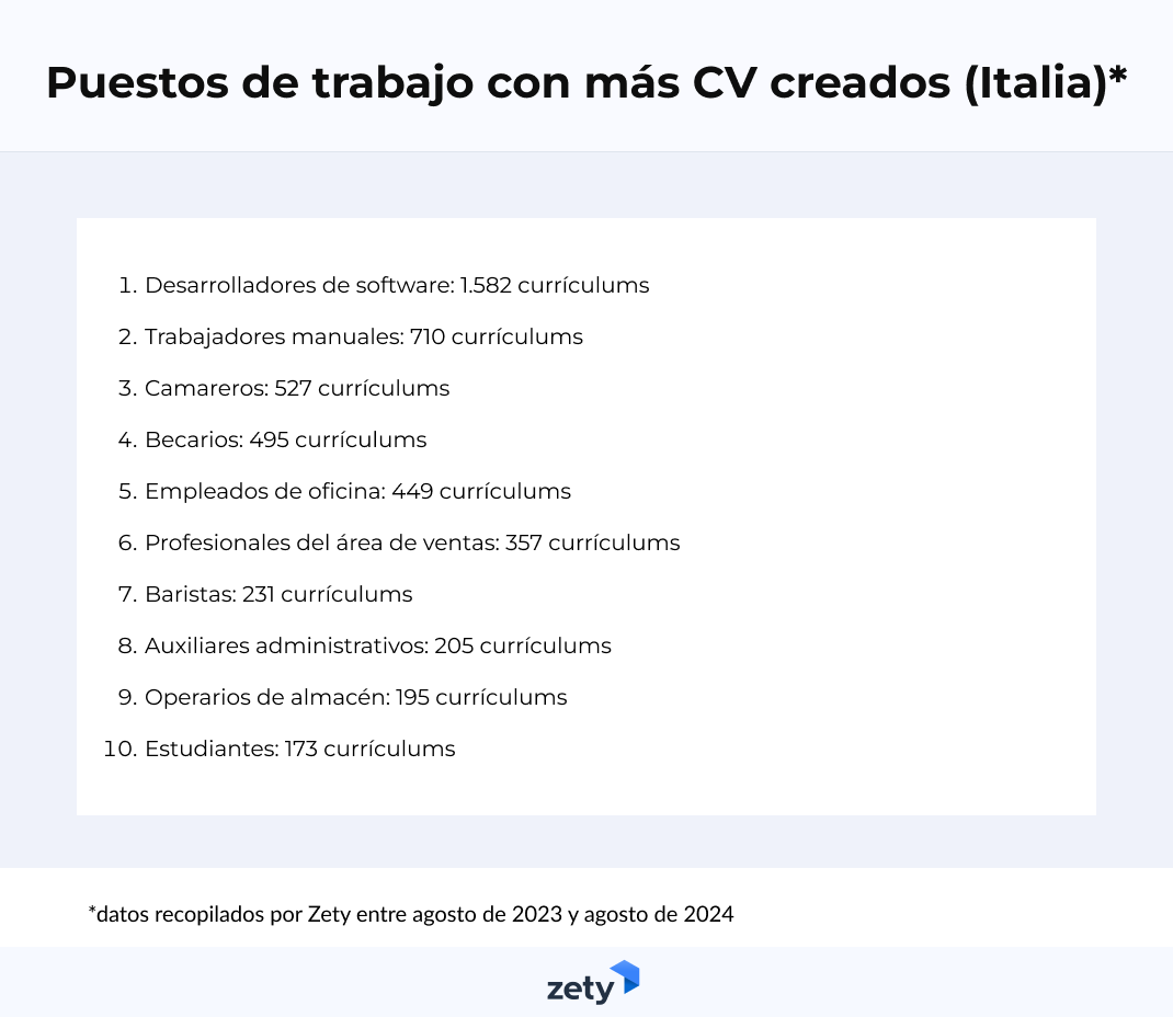 Puestos de trabajo con más CV creados en Italia